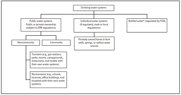 The figure shows the types of drinking water systems in the United States, including public water systems (community and noncommunity) and individual (privately owned) water systems.